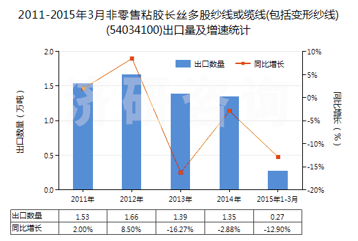 2011-2015年3月非零售粘膠長絲多股紗線或纜線(包括變形紗線)(54034100)出口量及增速統(tǒng)計(jì)